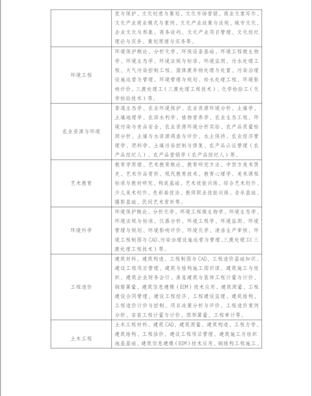 江蘇揚州開放大學（廣陵分校）2023年春季招生簡章