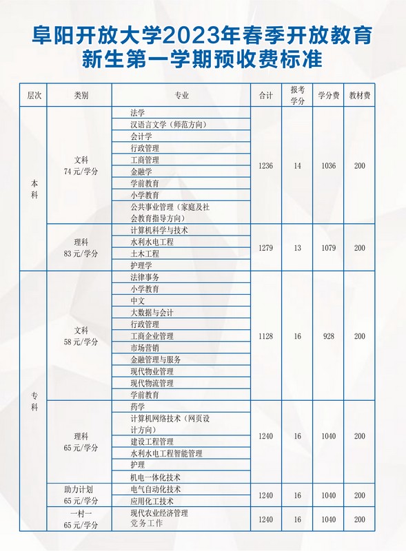 阜陽開放大學（潁州分校）2023年春季招生簡章