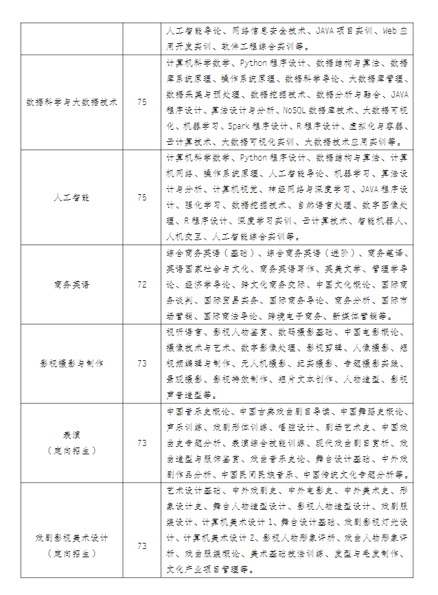 江蘇揚州開放大學（廣陵分校）2022年秋季招生簡章
