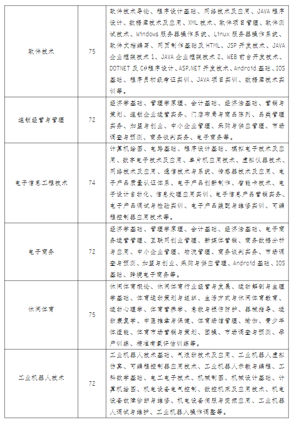 江蘇揚州開放大學（廣陵分校）2022年秋季招生簡章