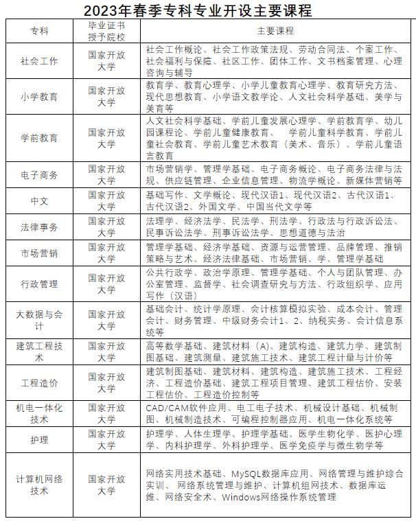 淮北開放大學烈山分校2023年春季招生簡章