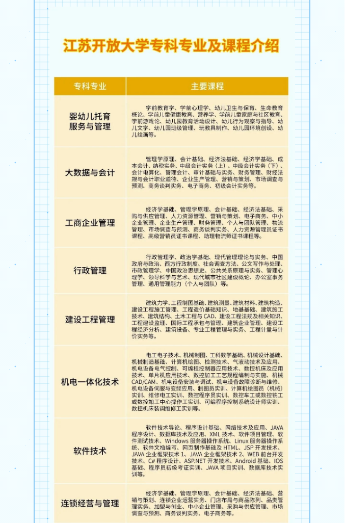 淮安開放大學2023年春季招生簡章