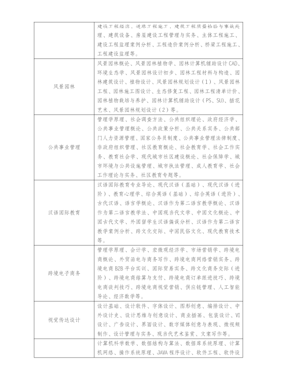 江蘇揚州開放大學（廣陵分校）2023年春季招生簡章