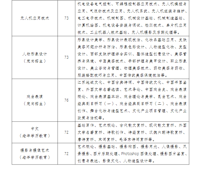 江蘇揚州開放大學（廣陵分校）2022年秋季招生簡章