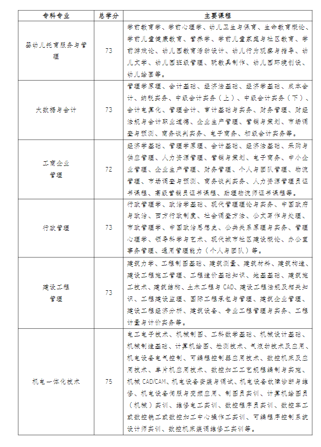 江蘇揚州開放大學（廣陵分校）2022年秋季招生簡章