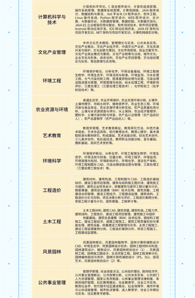 淮安開放大學2023年春季招生簡章
