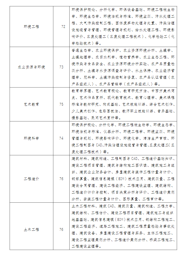 江蘇揚州開放大學（廣陵分校）2022年秋季招生簡章