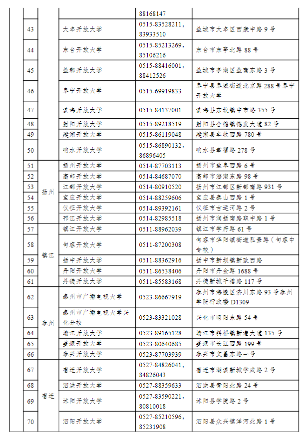 江蘇揚州開放大學（廣陵分校）2022年秋季招生簡章