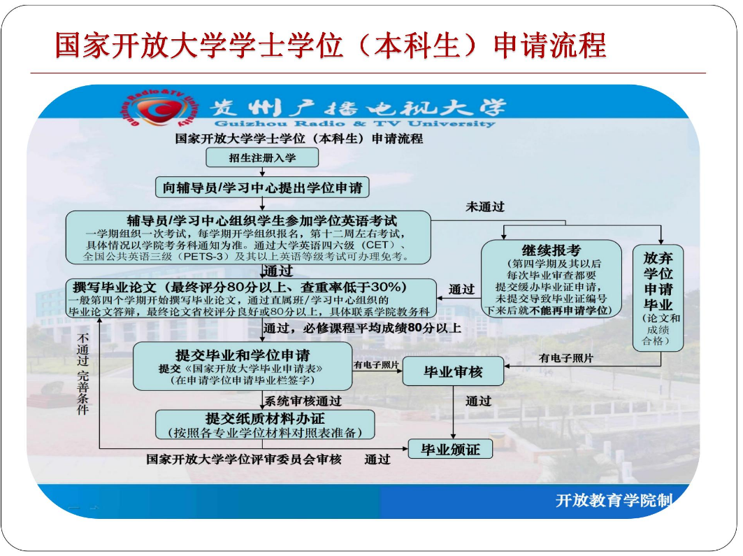 黔東南開放大學2023年秋季開放教育招生簡章