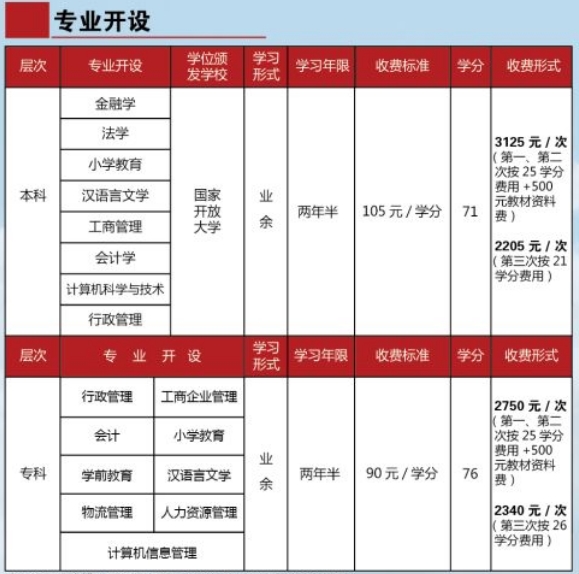 清遠陽山開放大學學費多少錢？