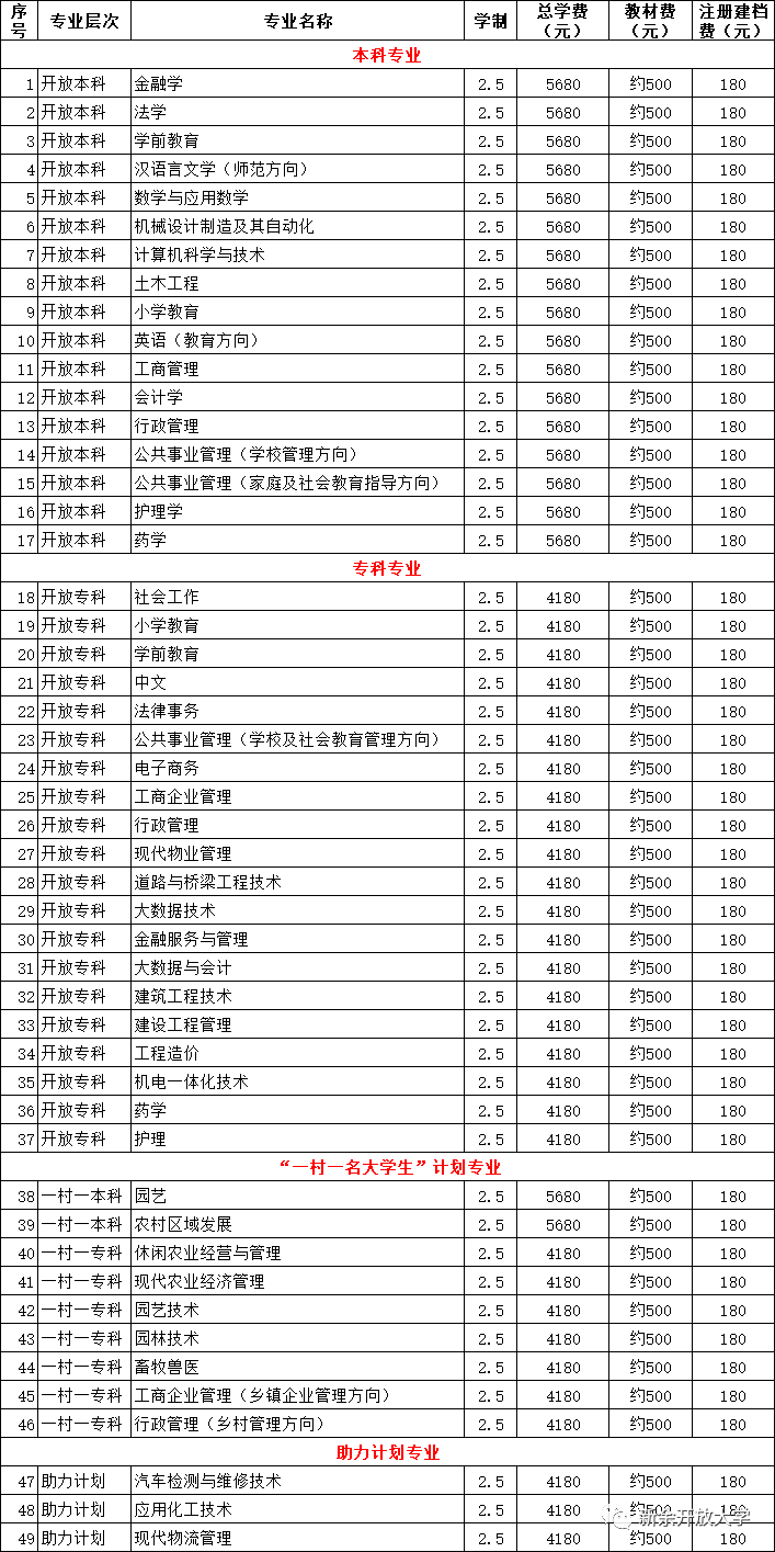 新余分宜開放大學2023年春季開放教育招生信息