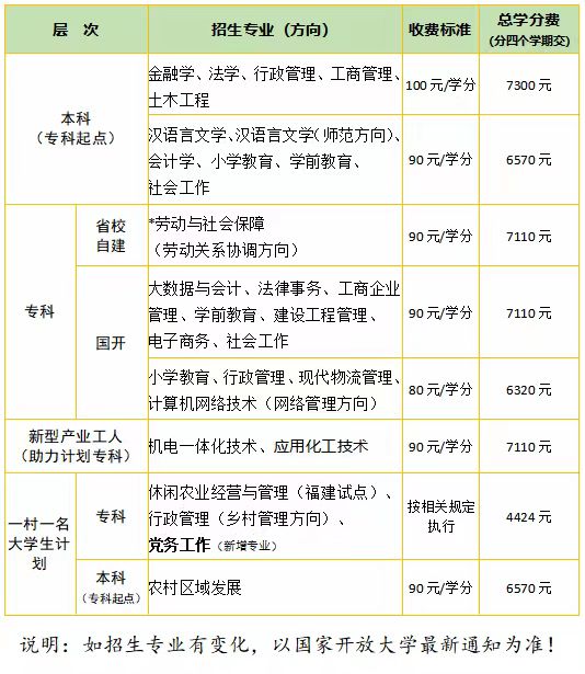 仙游開放大學學費多少錢？