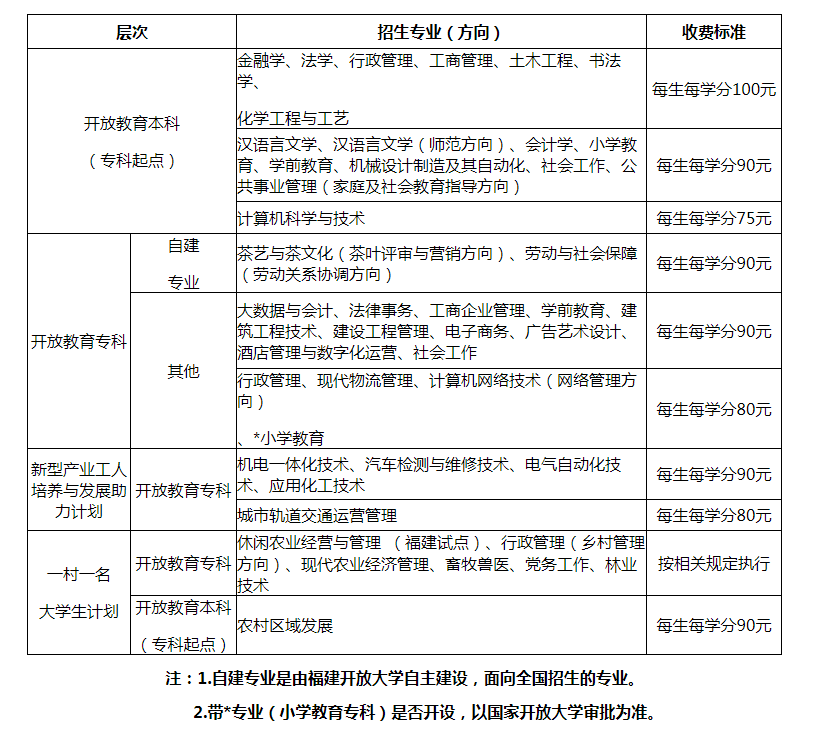 漳平開放大學的學費多少錢？