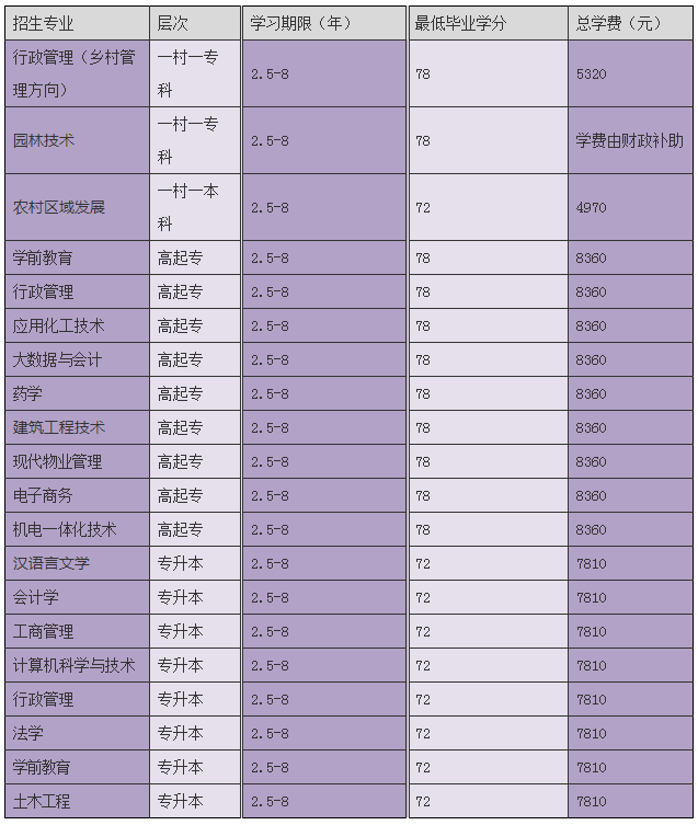 2023年溫州城市大學（溫州廣播電視大學龍港分校）招生簡章