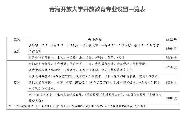 青海開放大學2023年春季開放教育招生簡章