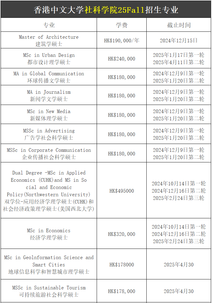 【25Fall港碩】香港中文大學碩士專業匯總！已經開放申請！
