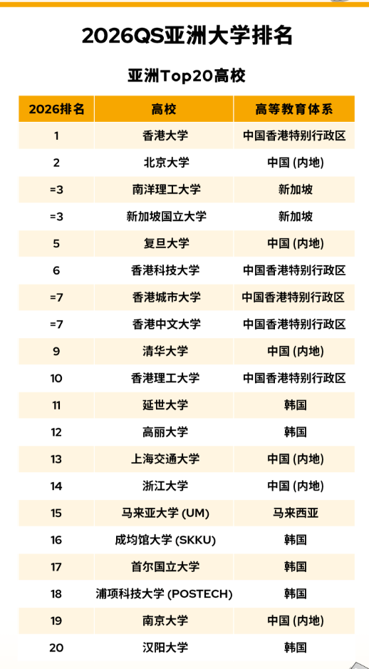 太震撼！2026 QS 亞洲大學排名創歷史規模，中國內地 395 所高校上榜