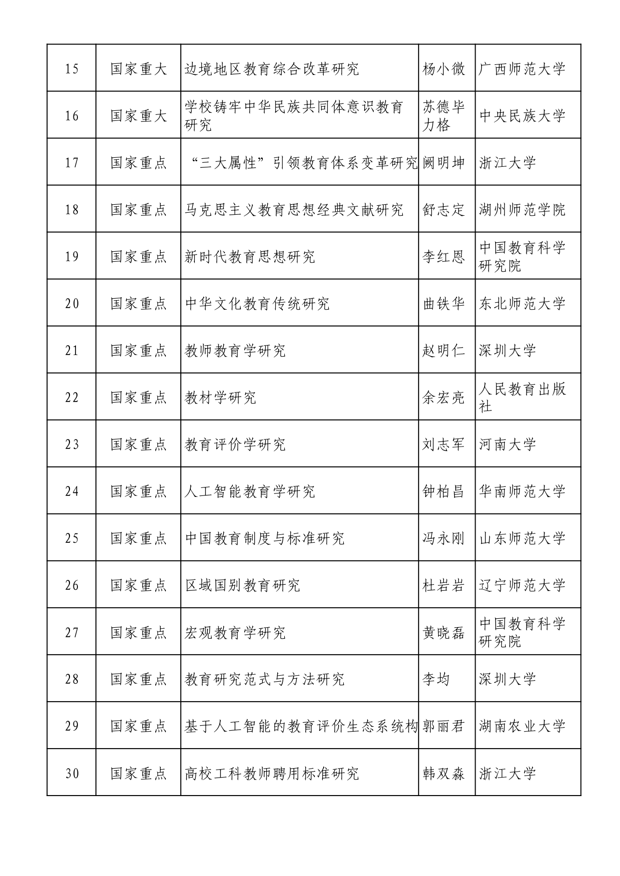 2025年全國教育科學規劃擬立項名單 (1)_page-0002