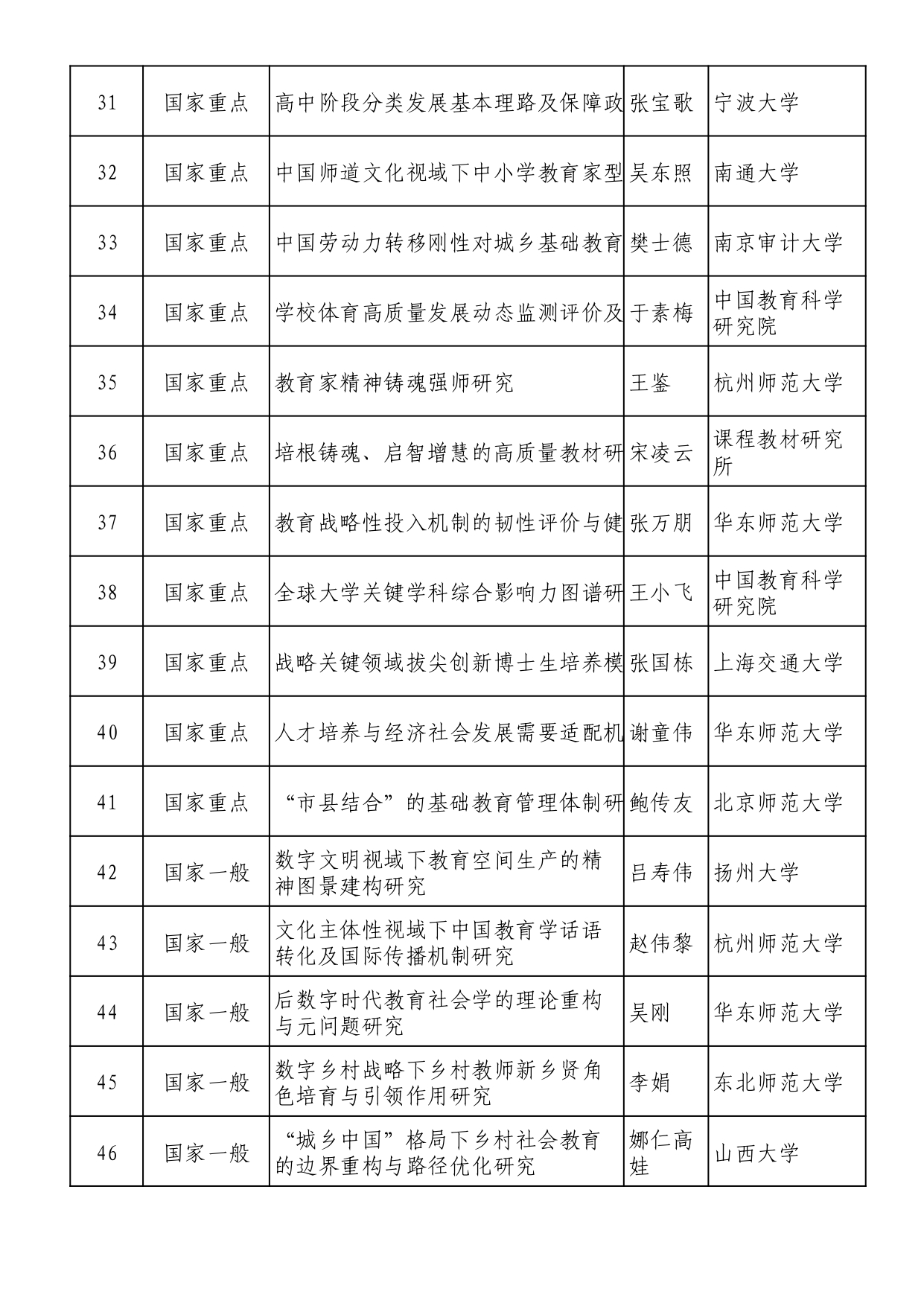2025年全國教育科學規劃擬立項名單 (1)_page-0003