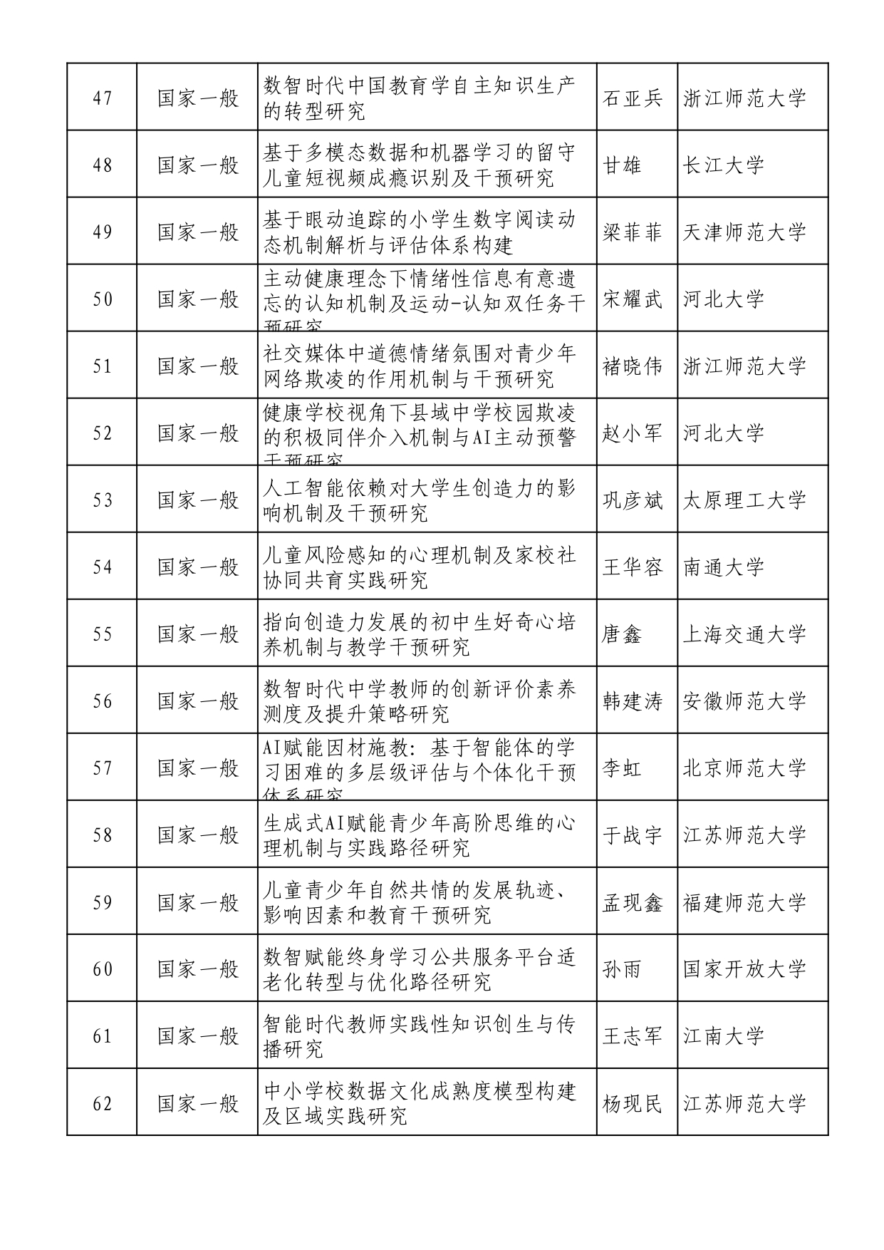 2025年全國教育科學規劃擬立項名單 (1)_page-0004