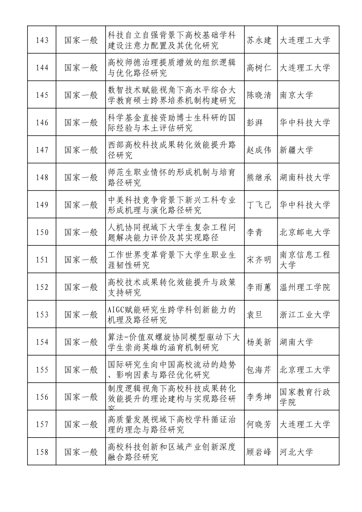 2025年全國教育科學規劃擬立項名單 (1)_page-0010