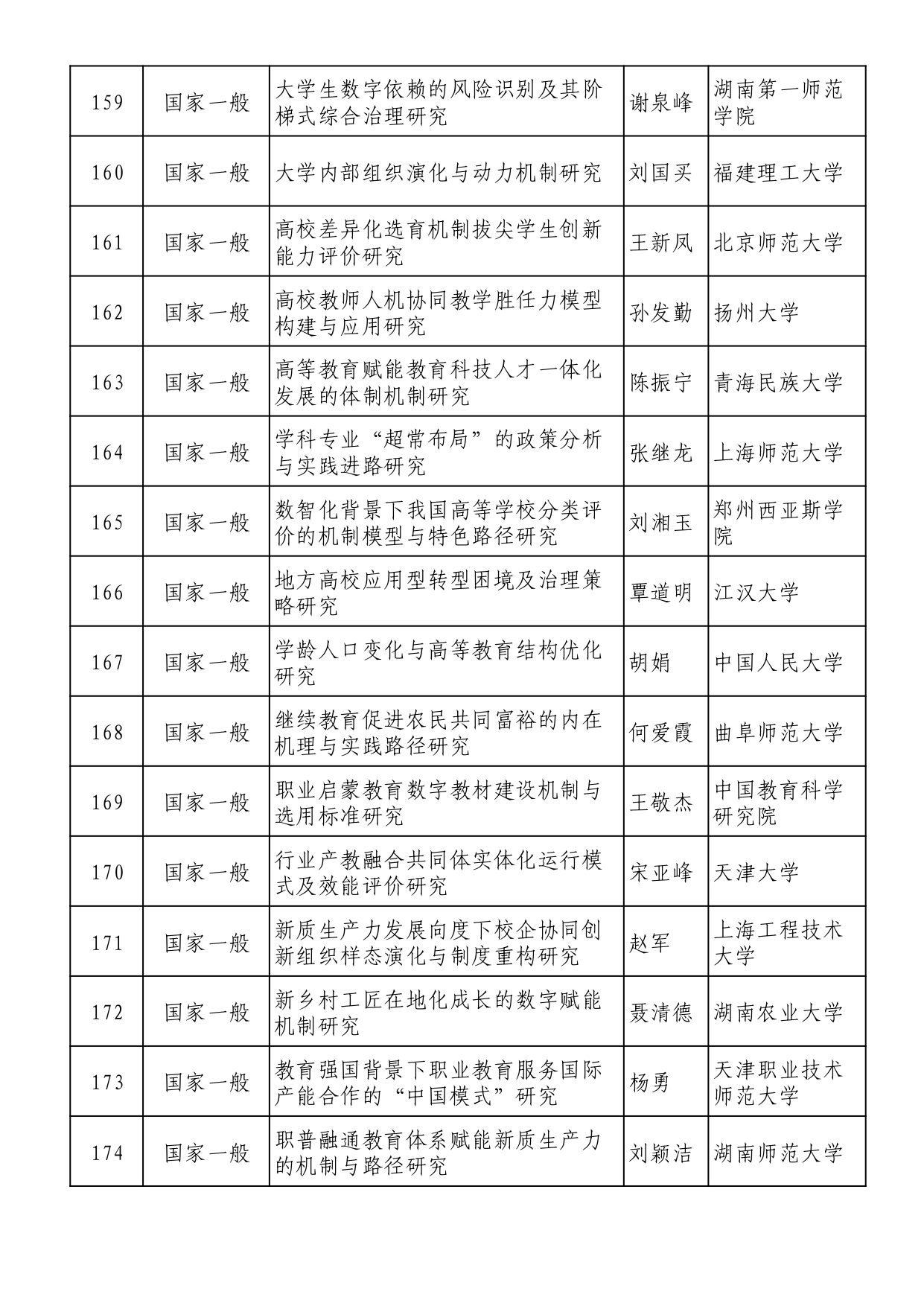2025年全國教育科學規劃擬立項名單 (1)_page-0011
