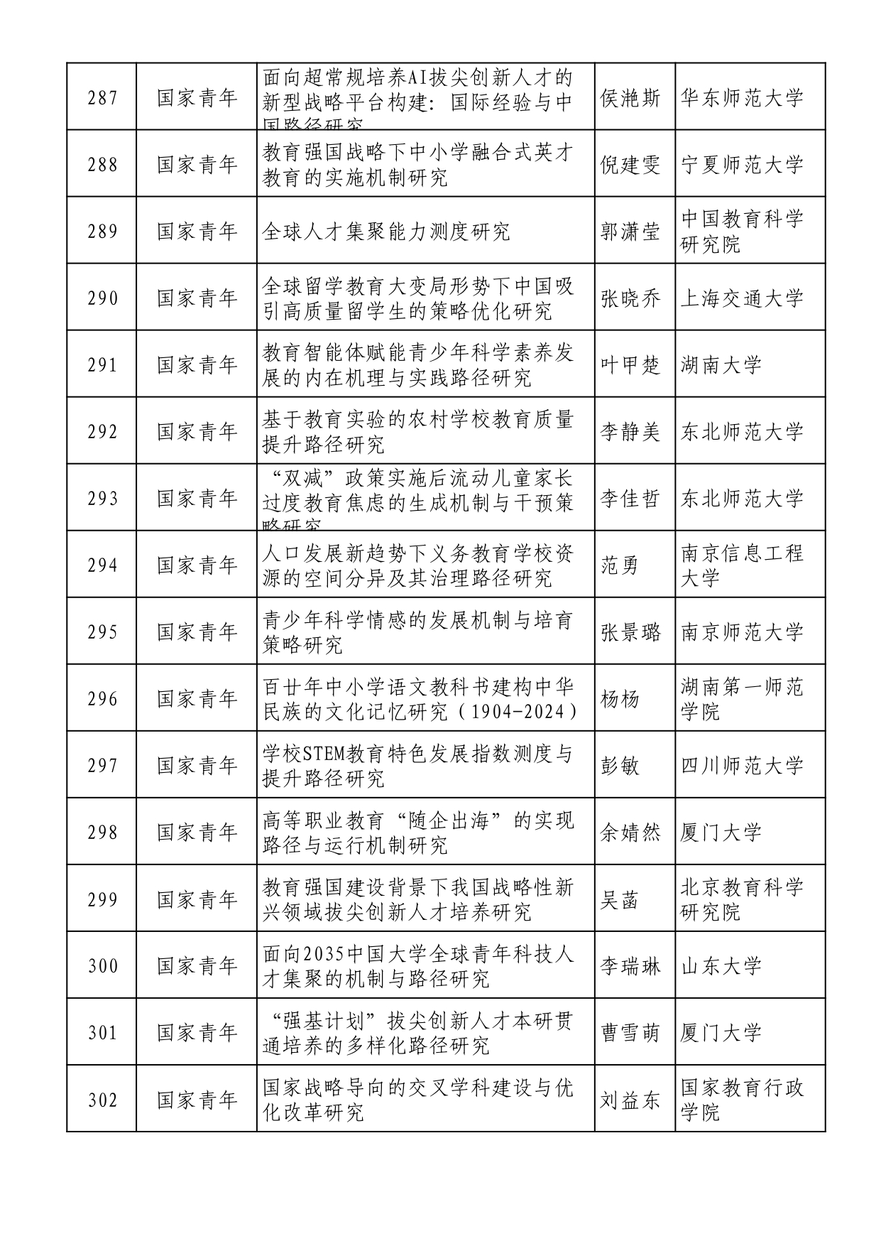 2025年全國教育科學規劃擬立項名單 (1)_page-0019