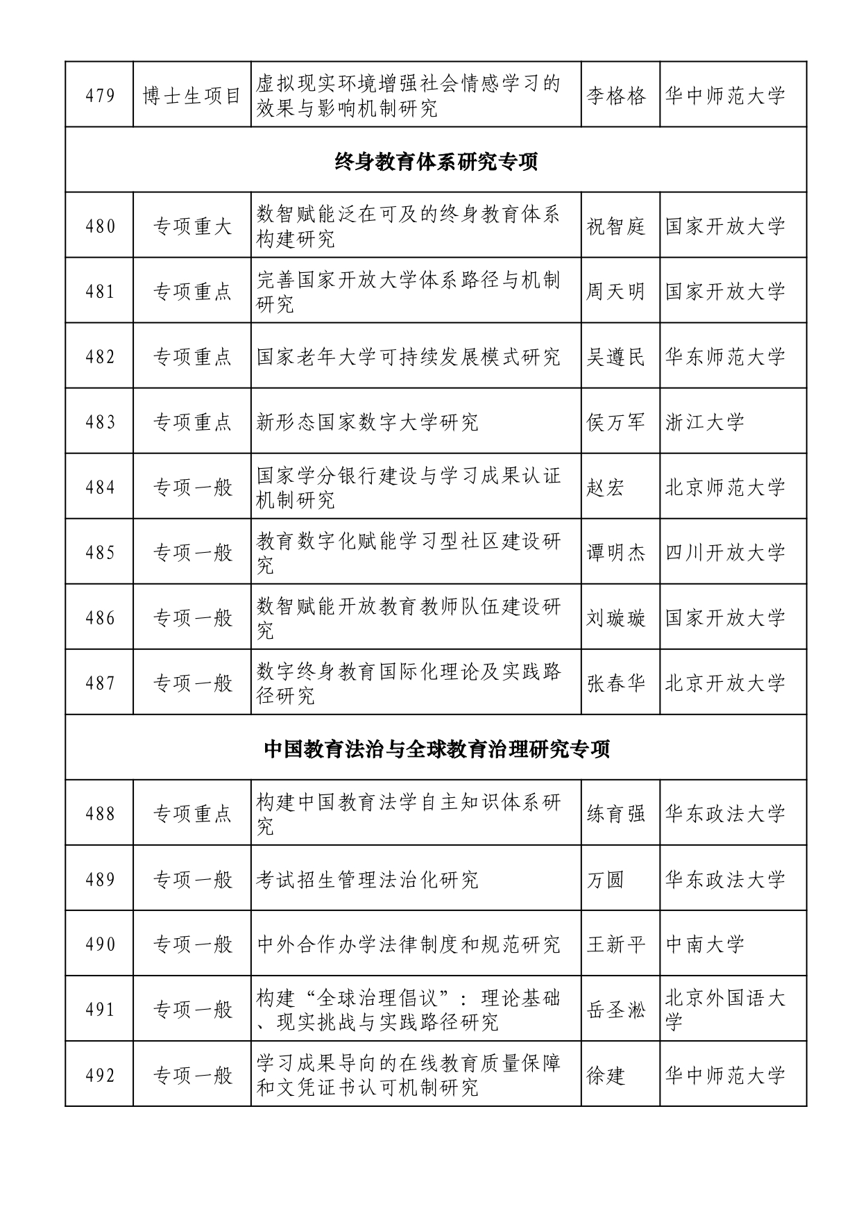 2025年全國教育科學規劃擬立項名單 (1)_page-0031