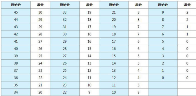 托福閱讀評分標準表是什么？