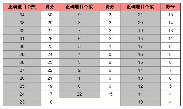 托福的聽力評分標準是怎么樣的呢？
