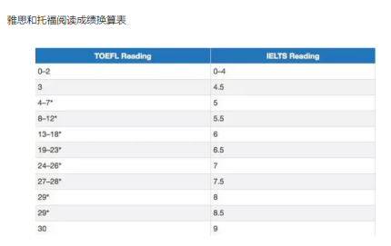 托福寫作22分相當于雅思多少分？