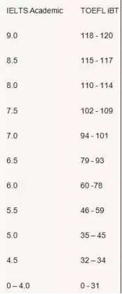 托福和雅思的分數換算表？