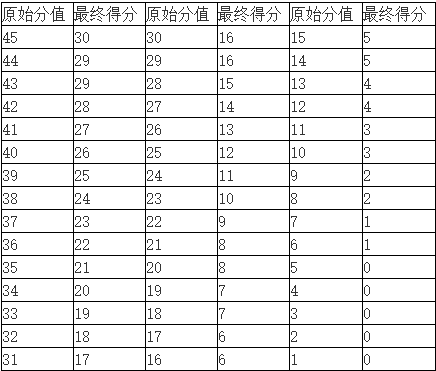托福閱讀評分標準是怎樣的？