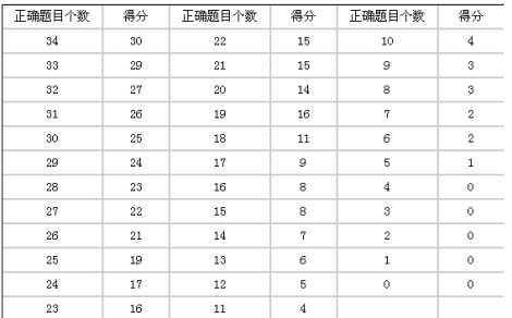 托福聽力評分標準是怎樣的？