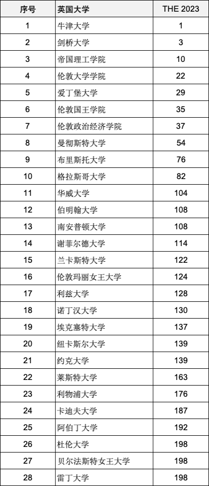 【重磅官宣】泰晤士高等教育2023年度世界大學排名