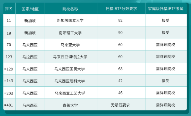 哪些港新日韓院校認可托福在家考？