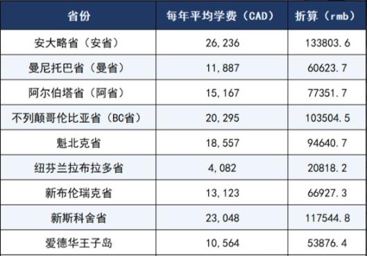 加拿大大學研究生留學費用要多少？