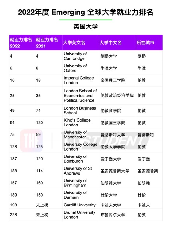 最受雇主青睞的英國大學是哪些？2022年度全球大學就業力排名