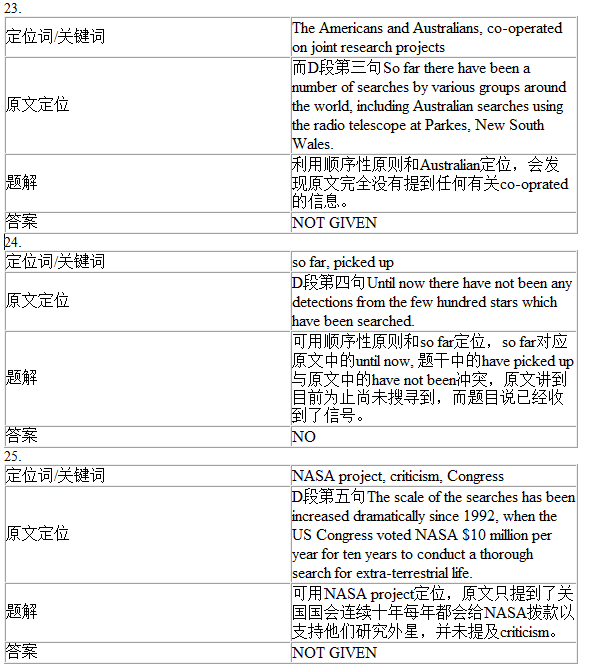 劍橋雅思9Test1閱讀Passage2答案解析(3)