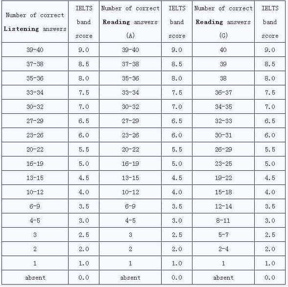 雅思評分標準究竟是什么？