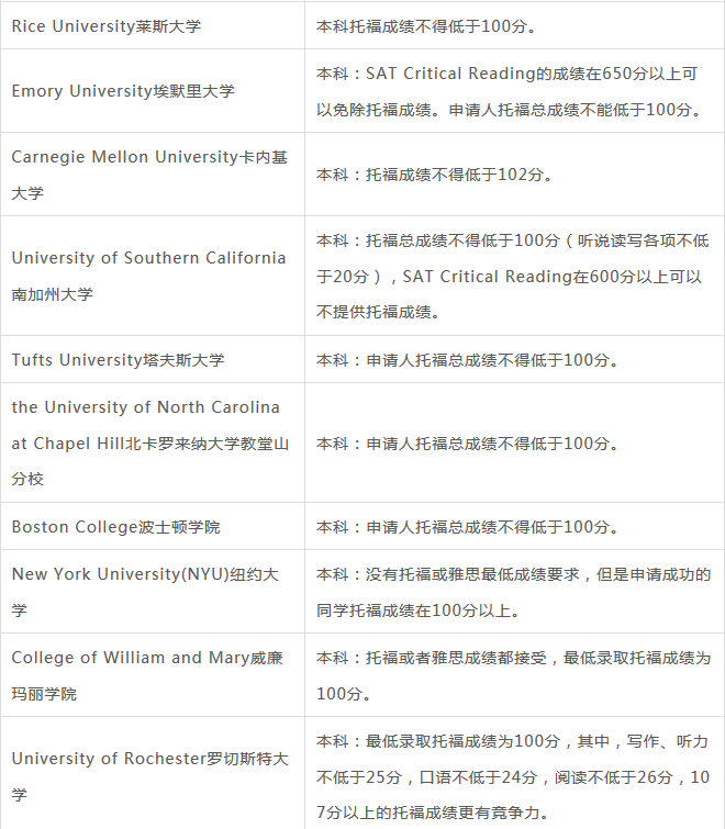 托福100分能申請美國什么大學？