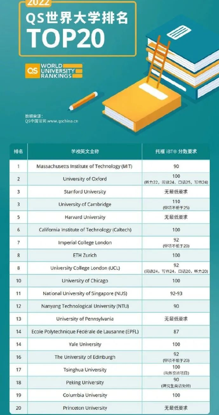 世界前20所名校對雅思托福的分數要求？