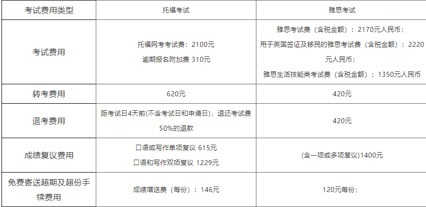 2022托福雅思考試的考試費用