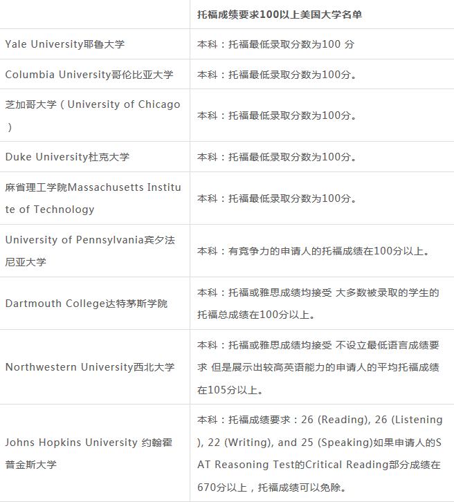 托福100分能申請美國什么大學？