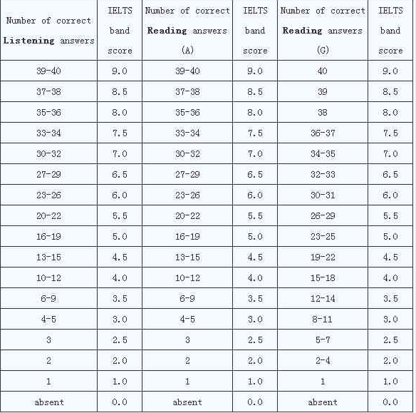雅思現在的評分標準是什么？
