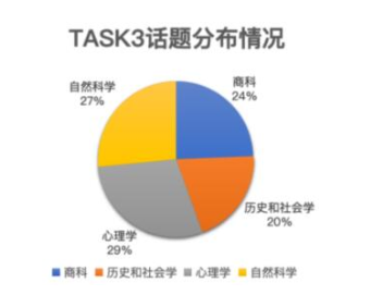 2021年托福口語考試TASK 3考情詳解！
