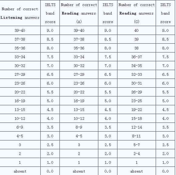雅思考試的評分標準是什么？