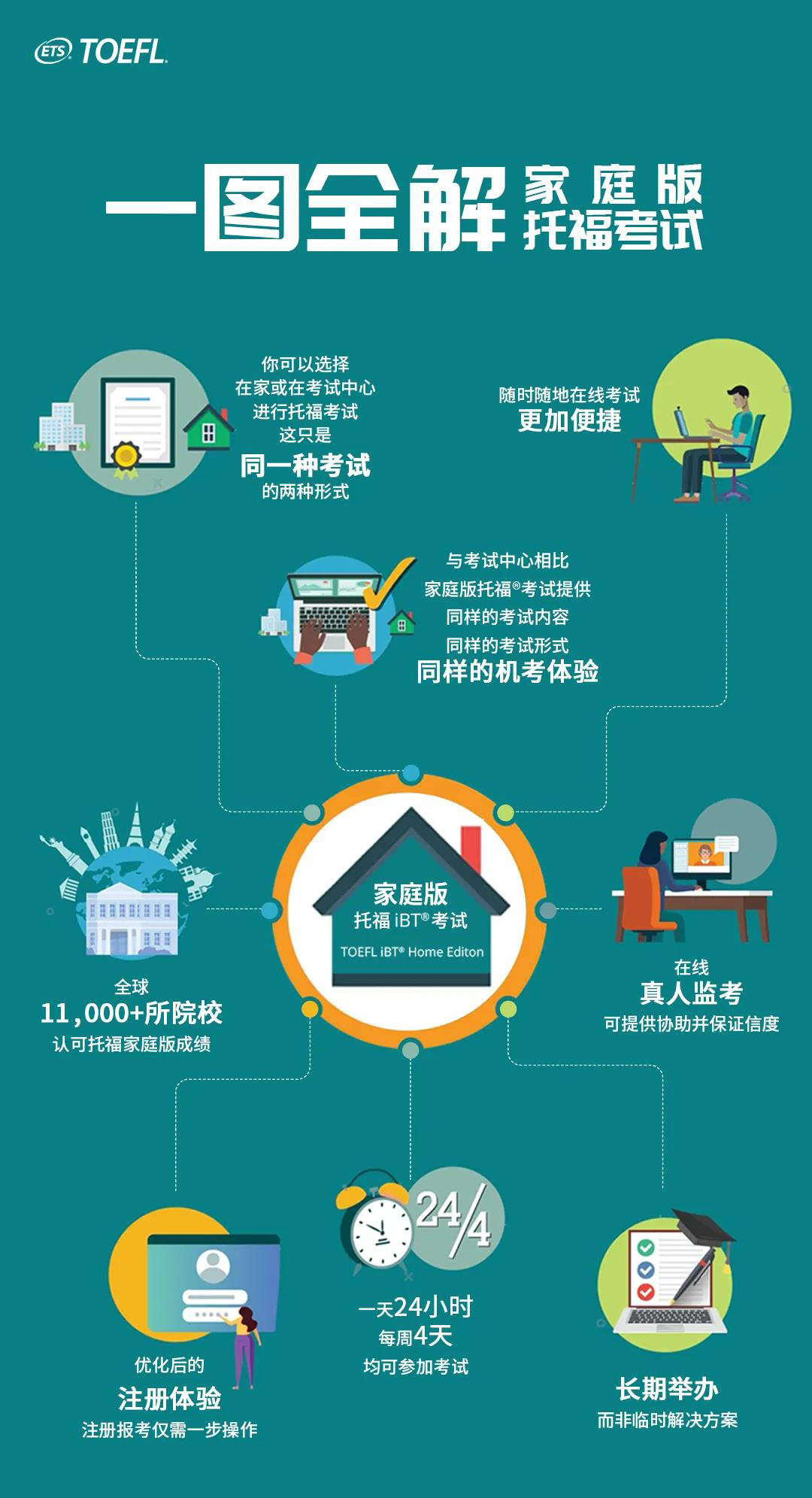 托福家考流程，親測很實用