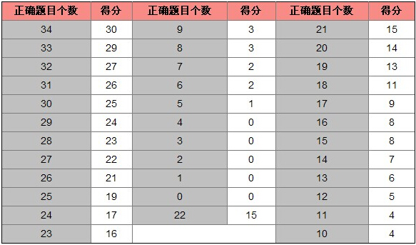 托福聽力算分方法及規則附（2022托福聽力分數換算表）