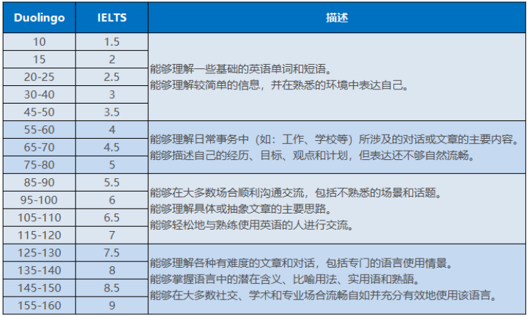 多鄰國分數與雅思分數對應關系